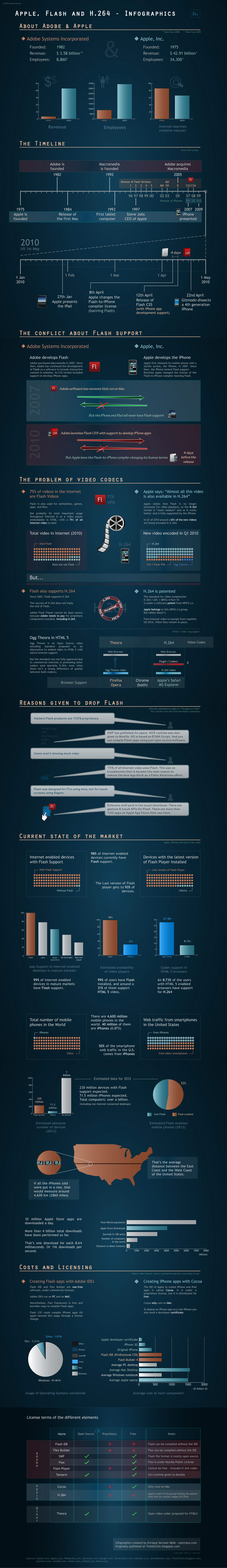 Apple and Adobe infographics