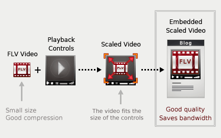 Flash video: scale size to save bandwidth