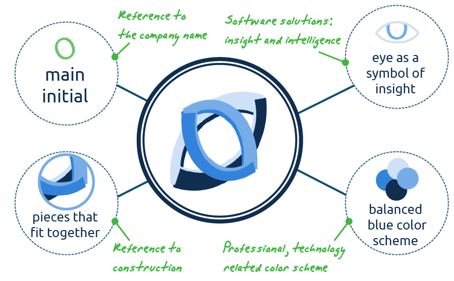 Meaning of software logo